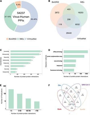 The Intricacy of the Viral-Human Protein Interaction Networks: Resources, Data, and Analyses